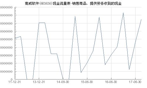 南威軟件 603636 銷(xiāo)售商品 提供勞務(wù)收到的現(xiàn)金