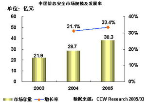 2004 2005年中國(guó)信息安全市場(chǎng)研究年度報(bào)告